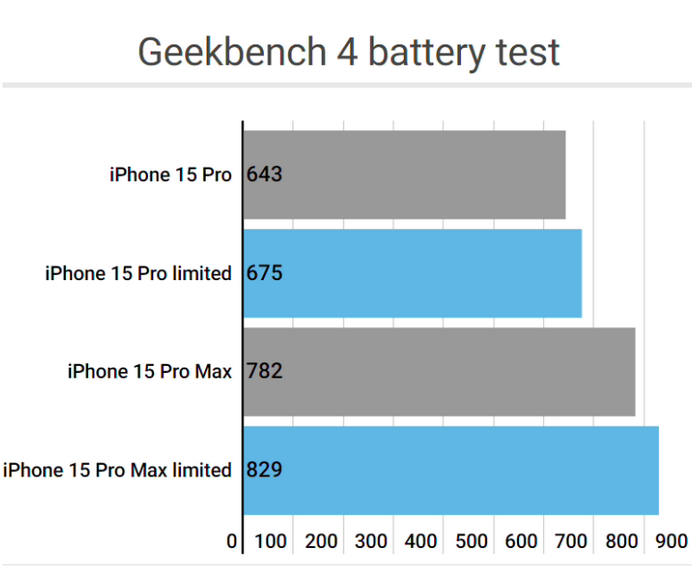黄山apple维修站iPhone15Pro的ProMotion高刷功能耗电吗