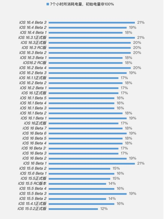 黄山苹果手机维修分享iOS 16.4 Beta 3续航跑分等测试结果汇总 