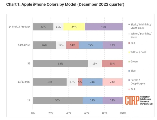 黄山苹果维修网点分享：美国用户最喜欢什么颜色的iPhone 14？ 