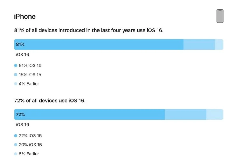 黄山苹果手机维修分享iOS 16 / iPadOS 16 安装率 