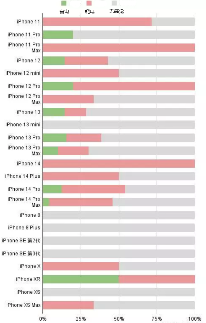 黄山苹果手机维修分享iOS16.2太耗电怎么办？iOS16.2续航不好可以降级吗？ 