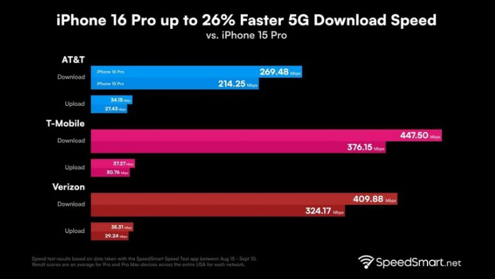 黄山苹果手机维修分享iPhone 16 Pro 系列的 5G 速度 